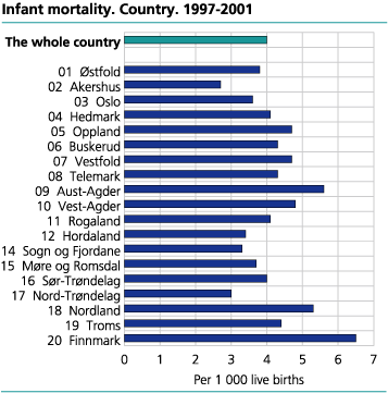 Infant mortality. Counties. 1997-2001
