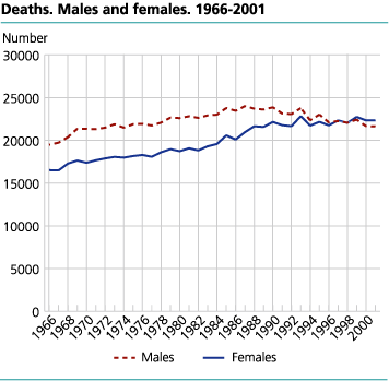 Deaths. Males and females. 1966-2001