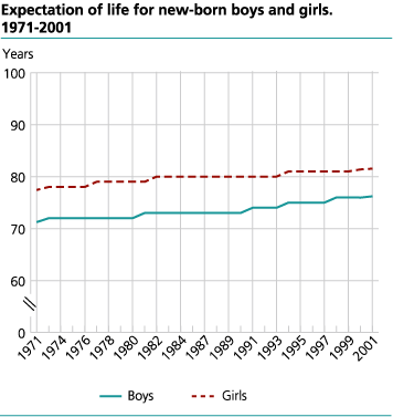 Expectation of  life for newborn boys and girls. 19671-2001