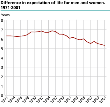 Difference in expectation of life for men and women. 19671-2001