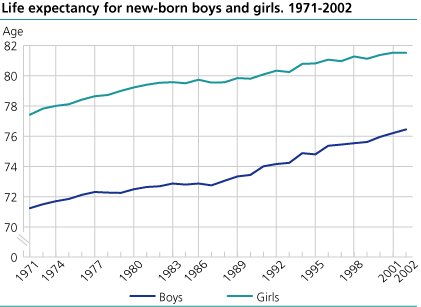 Expectation of life for new born