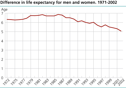 Life expectancy for men and women