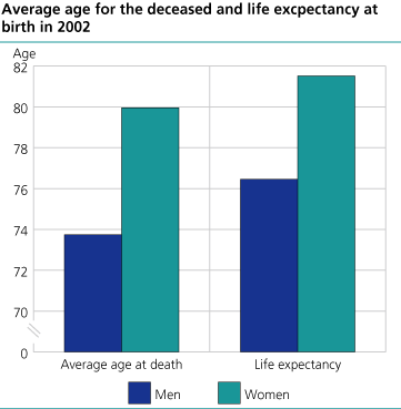 Average age for the deceased in 2002 and life expectancy at birth 2002