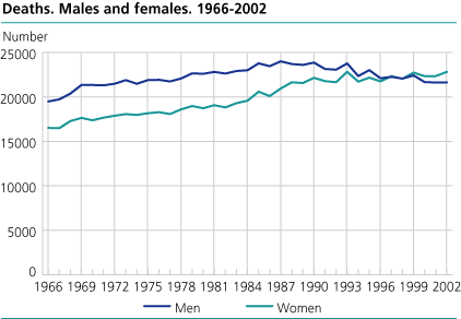 Deaths. Males and females. 1966-2002