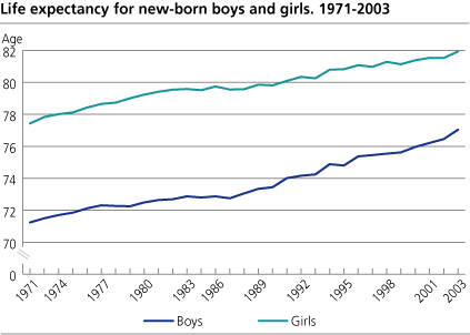 Life expectancy for newborn boys and girls
