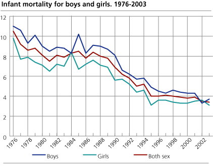Infant mortality for boys and girls. 1976-2003