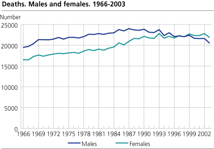 Deaths. Males and females. 1966-2003