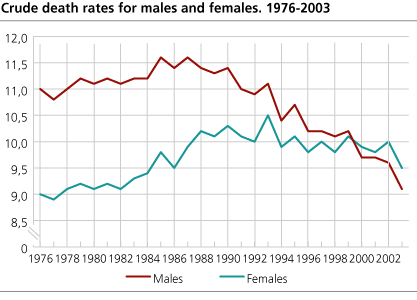 Crude death rates for males and females. 1976-2003
