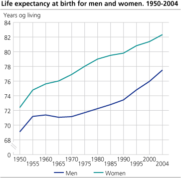 Life expectancy