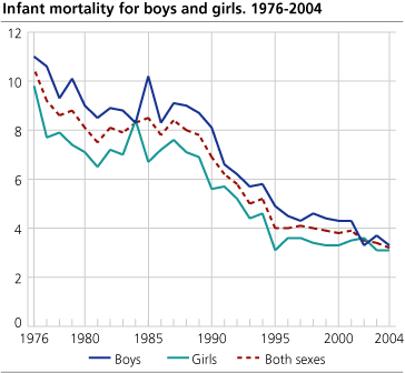 Infant mortality