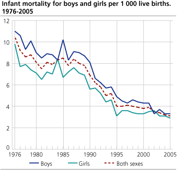 Infant mortality