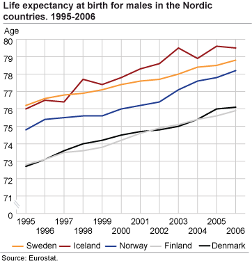 Life expectancy at birth for males in the Nordic countries. 1995-2006 