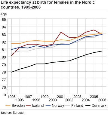 Life expectancy at birth for females in the Nordic countries. 1995-2006