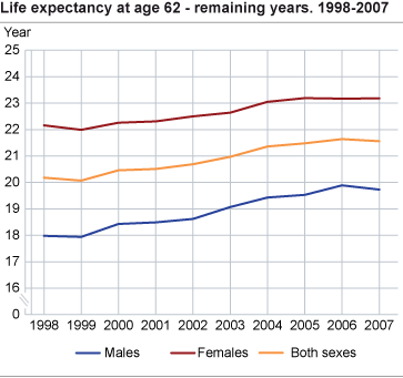 Life expectancy at age 62 - remaining years. 1998-2007