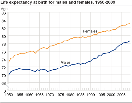 Life expectancy at birth for males and females. 1950-2009