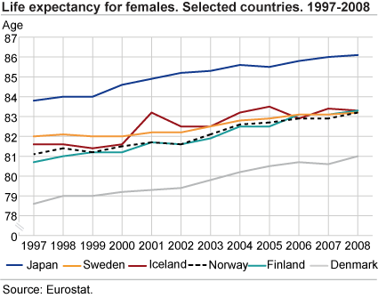 Life expectancy for females. Selected countries. 1997-2008