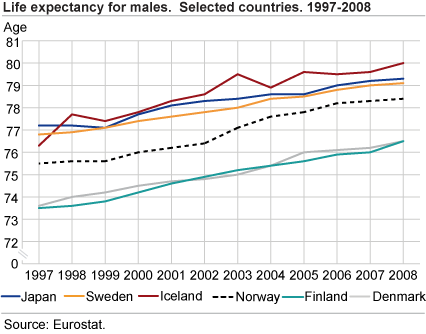 Life expectancy for males. Selected countries. 1997-2008