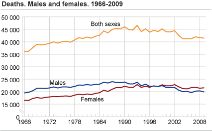 Deaths. Males and females. 1966-2009