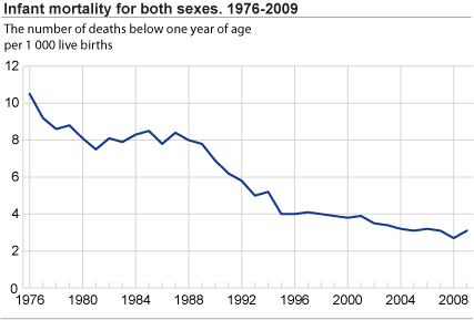 Infant mortality for both sexes. 1976-2009