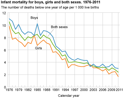 Infant mortality for boys, girls and both sexes. 1976-2011].