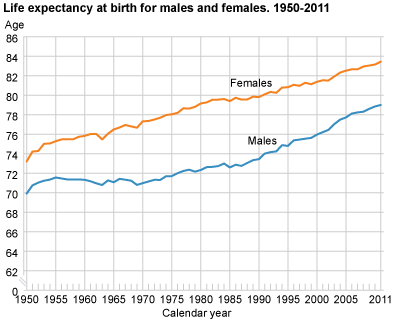 Life expectancy at birth for men and women. 1950-2011