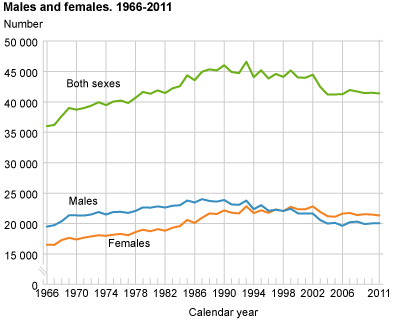 Deaths. Men and women. 1966-2011 
