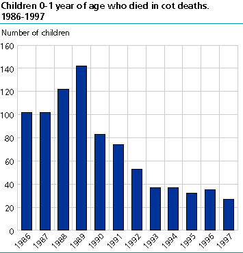  Children 0-1 year of age who died in cot deaths, 1986-1997