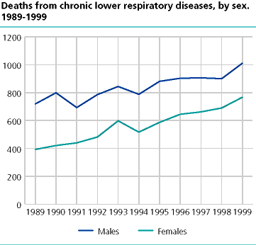  Deaths from chronic lower respiratory diseases, by sex. 1989-1999