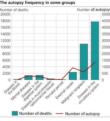 The autopsy frequency in some groups