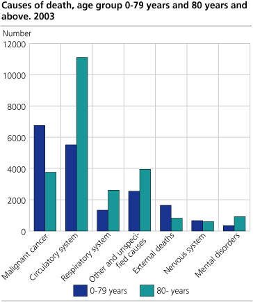 Causes of death 2003, age group 0-79 years and 80 and above