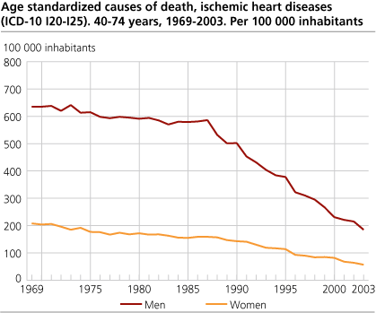 Age standardized causes of death, ischemic heart diseases (ICD-10 I20-I25) 40-74 years, per 100 000 inhabitants, 1969-2003