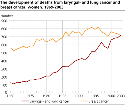The development of deaths from larynx and lung cancer and breast cancer. 1969-2003, women