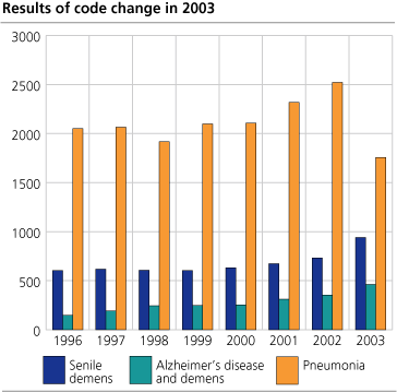 Results of code change for pneumonia in 2003