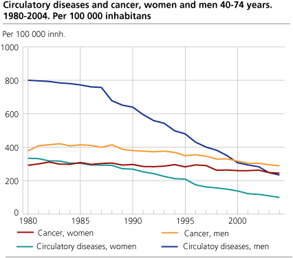 Circulatory diseases and cancer, women and men. 1980-2004
