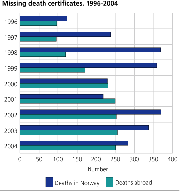 Missing death certificates. 1996-2004