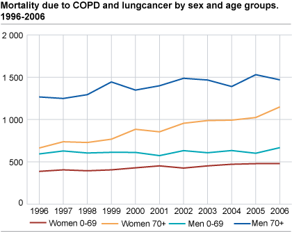 Mortality due to COPD and lung cancer by sex and age, 1996-2006 