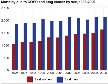 Mortality due to COPD and lung cancer by sex, 1996-2006