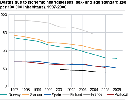 Death due to ischemic heart diseases (standardised death rate by gender and age per 100 000 persons)