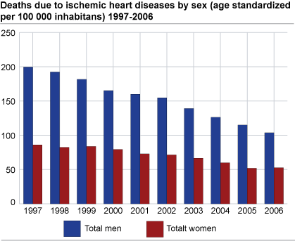 Death due to ischemic heart diseases by sex (standardised death rate per 100 000 persons)