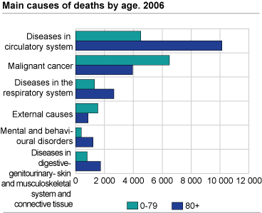 Deaths by age and underlying cause of death in 2006.
