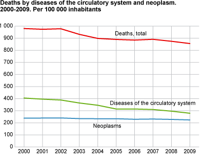 Some causes of death in 2009