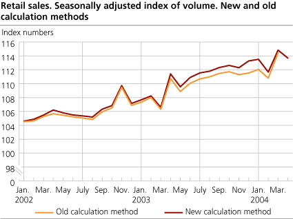 Retail sales. Seasonally adjusted volume index. New and old calculation methods