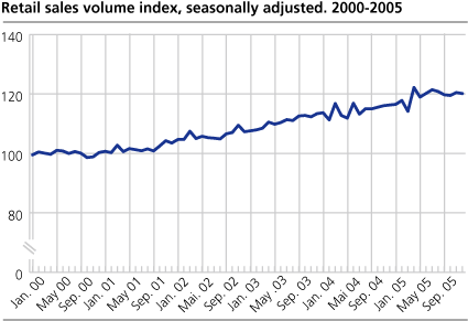 Retail sales volume index, seasonally adjusted. 2000-2005