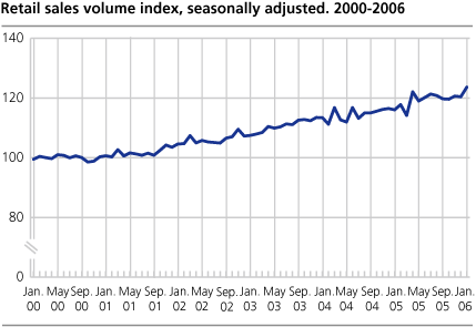 Retail sales volume index, seasonally adjusted. 2000-2006