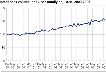 Retail sales volume index, seasonally adjusted. 2000-2006