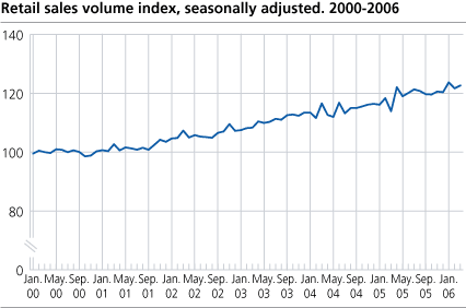 Retail sales volume index, seasonally adjusted. 2000-2006