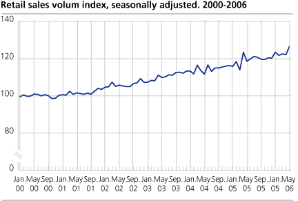 Retail sales volume index, seasonally adjusted. 2000-2006