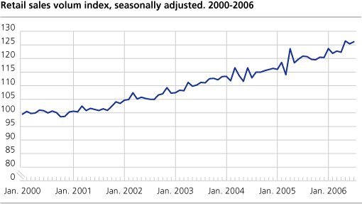 Retail sales volume index, seasonally adjusted. 2000-2006