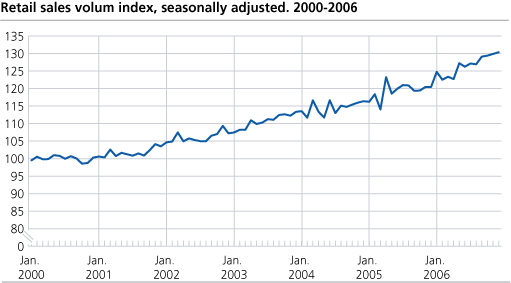 Retail sales volume index seasonally adjusted. 2000-2006.