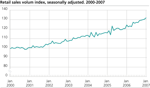 Retail sales volume index seasonally adjusted. 2000 - 2007.